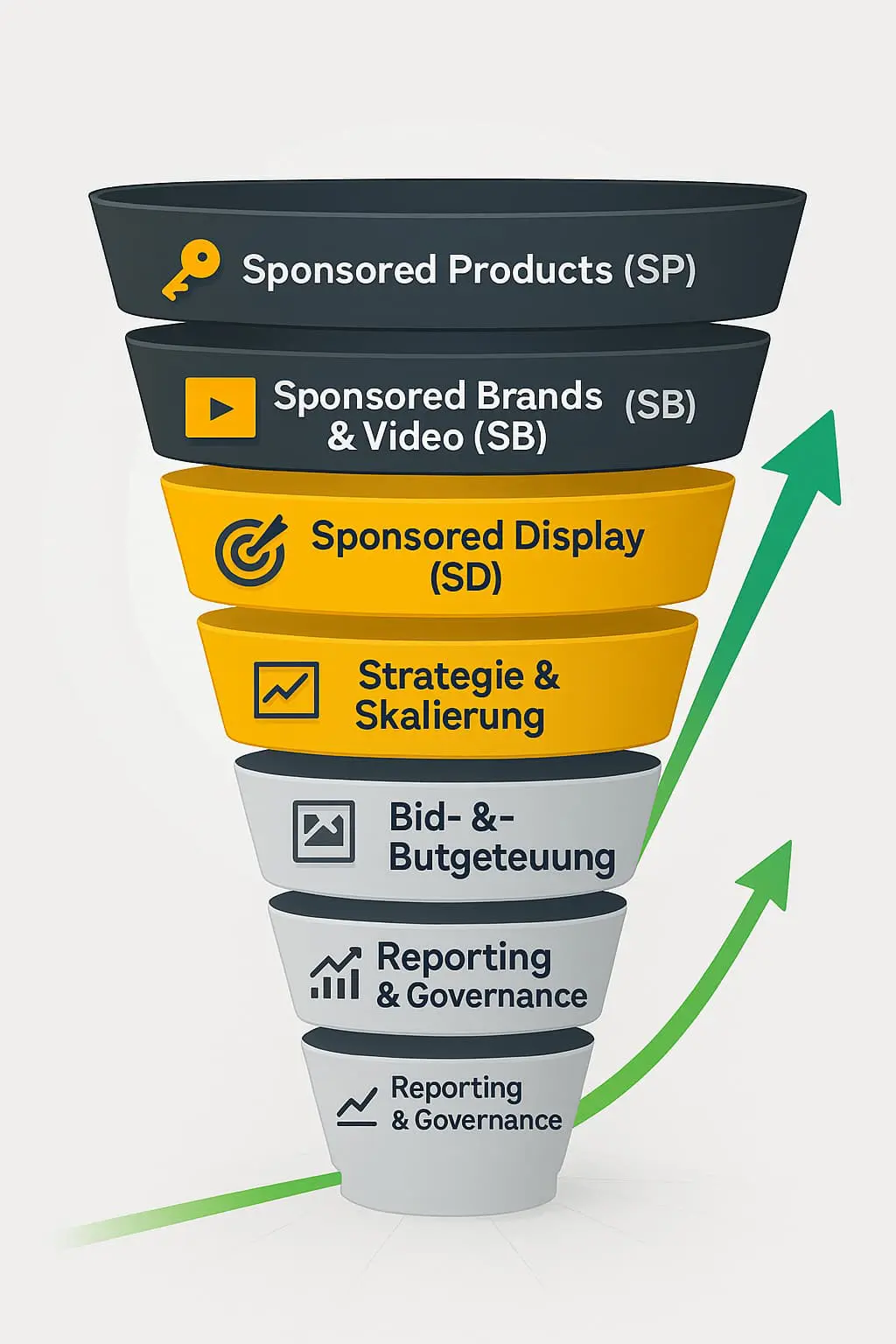 Infografik: Leistungen einer Amazon PPC Agentur – Sponsored Products, Sponsored Brands, Sponsored Display, Strategie, Bid- und Budgetsteuerung, Kreativ-Synergien und Reporting im Funnel-Überblick.