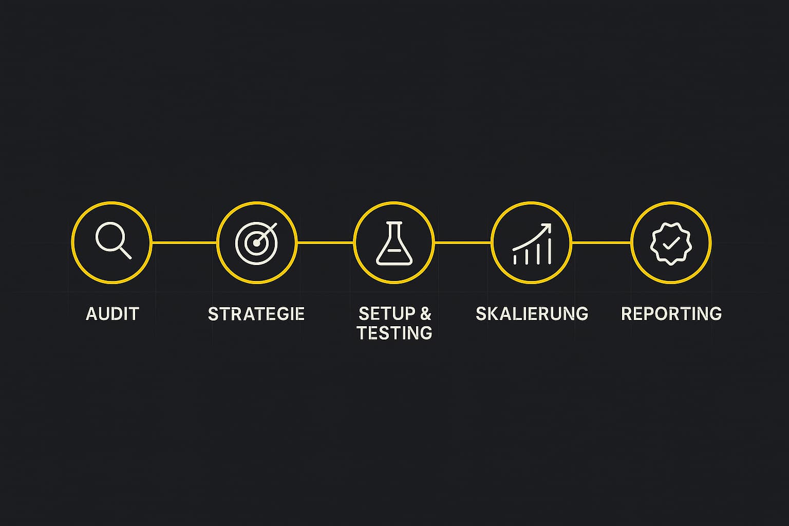 Amazon PPC Prozess – Audit, Strategie, Setup & Testing, Skalierung, Reporting