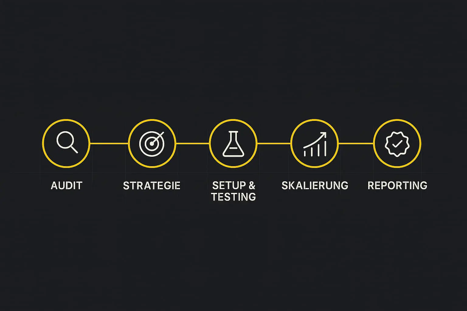 Amazon PPC Prozess – Audit, Strategie, Setup & Testing, Skalierung, Reporting