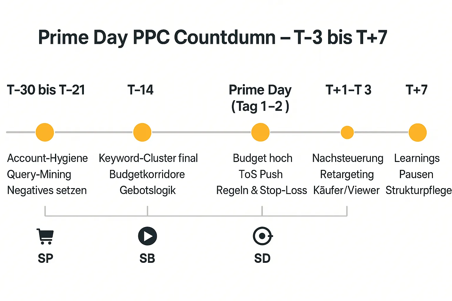 Amazon PPC Strategie – Prime Day Advertising Countdown Roadmap